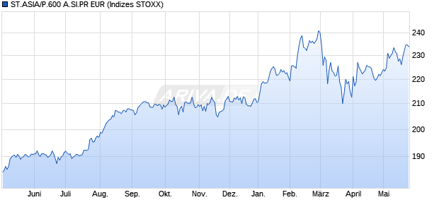 ST.ASIA/P.600 A.SI.PR EUR Chart