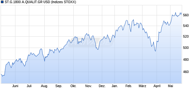 ST.G.1800 A.QUALIT.GR USD Chart