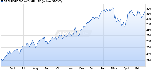 ST.EUROPE 600 AX V.GR USD Chart
