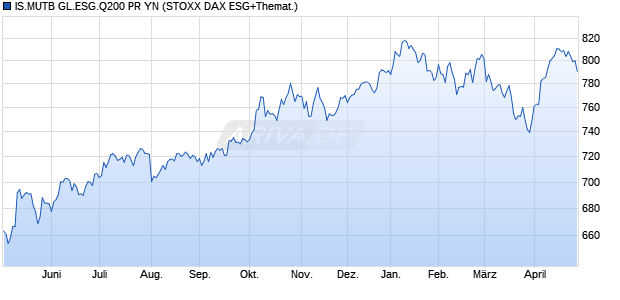 IS.MUTB GL.ESG.Q200 PR YN Chart
