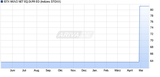 ISTX MUV2 NET EQ.DI.PR EO Chart