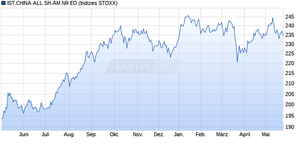IST.CHINA ALL SH.AM NR EO Chart