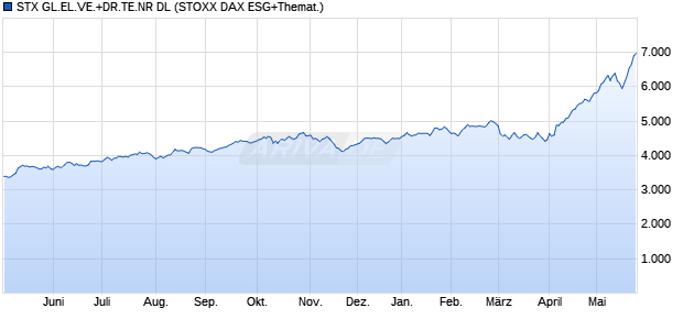 STX GL.EL.VE.+DR.TE.NR DL Chart
