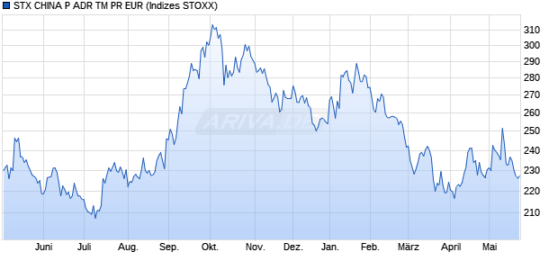 STX CHINA P ADR TM PR EUR Chart