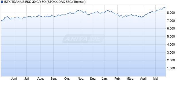 ISTX TRAN.US ESG 30 GR EO Chart