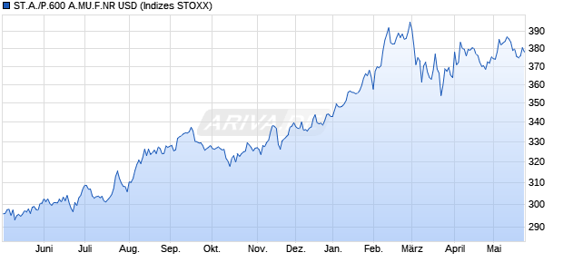 ST.A./P.600 A.MU.F.NR USD Chart