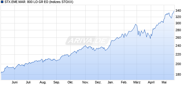 STX.EME.MAR. 800 LO GR EO Chart