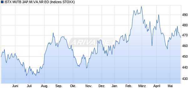 ISTX MUTB JAP.MI.VA.NR EO Chart