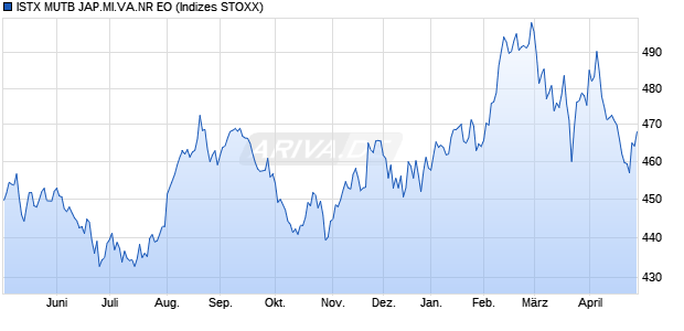 ISTX MUTB JAP.MI.VA.NR EO Chart