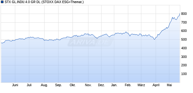 STX GL.INDU.4.0 GR DL Chart