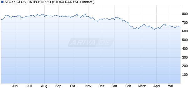 STOXX GLOB. FINTECH NR EO Chart
