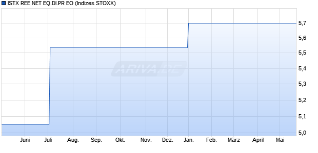 ISTX REE NET EQ.DI.PR EO Chart