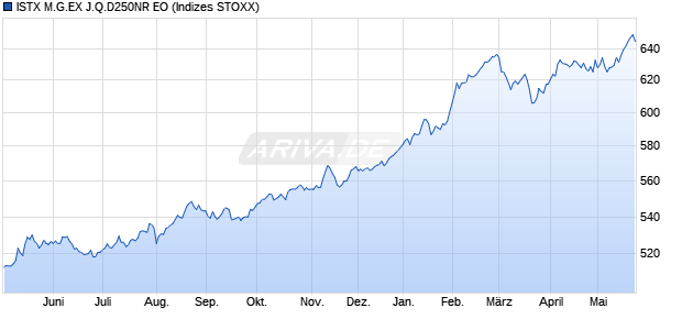 ISTX M.G.EX J.Q.D250NR EO Chart