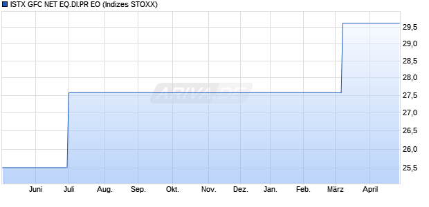ISTX GFC NET EQ.DI.PR EO Chart