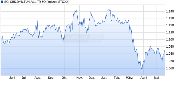 SGI CUS.DYN.FUN.ALL.TR EO Chart