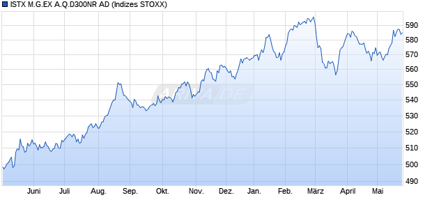 ISTX M.G.EX A.Q.D300NR AD Chart