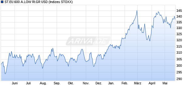 ST.EU.600 A.LOW RI.GR USD Chart