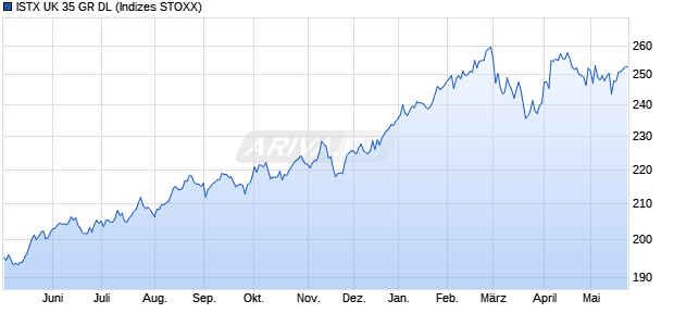 ISTX UK 35 GR DL Chart