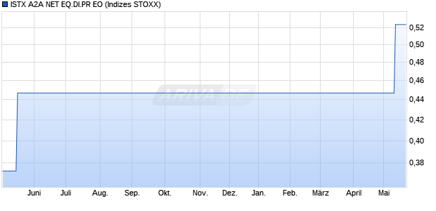 ISTX A2A NET EQ.DI.PR EO Chart