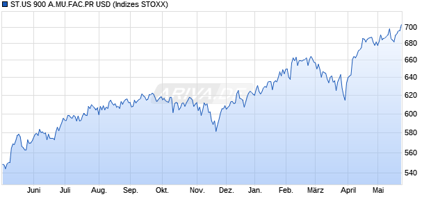 ST.US 900 A.MU.FAC.PR USD Chart