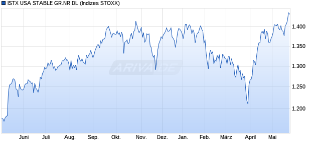 ISTX USA STABLE GR.NR DL Chart
