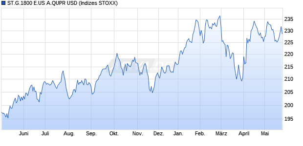 ST.G.1800 E.US A.QUPR USD Chart