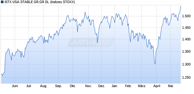 ISTX USA STABLE GR.GR DL Chart
