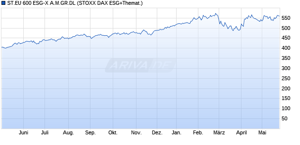 ST.EU 600 ESG-X A.M.GR.DL Chart