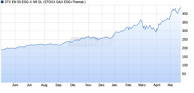 STX EM 50 ESG-X NR DL Chart
