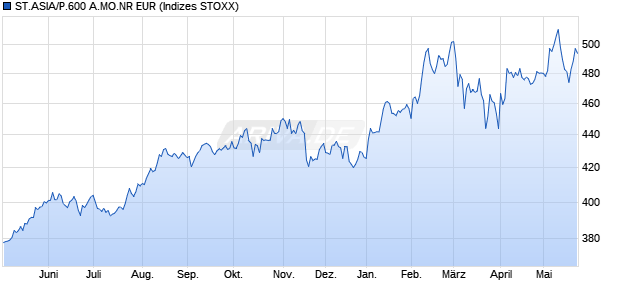 ST.ASIA/P.600 A.MO.NR EUR Chart
