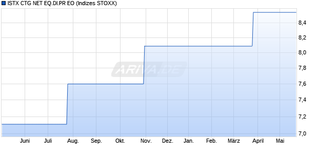 ISTX CTG NET EQ.DI.PR EO Chart