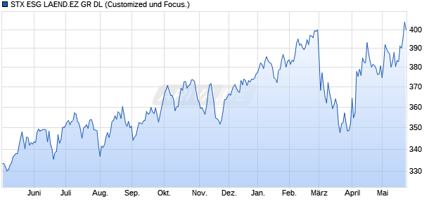 STX ESG LAEND.EZ GR DL Chart