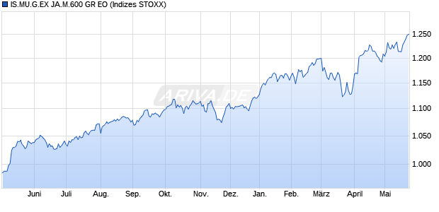 IS.MU.G.EX JA.M.600 GR EO Chart