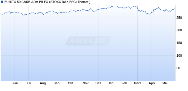 EU.ISTX 50 CARB.ADA.PR EO Chart