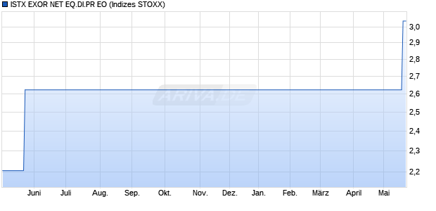 ISTX EXOR NET EQ.DI.PR EO Chart