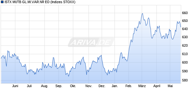 ISTX MUTB GL.MI.VAR.NR EO Chart