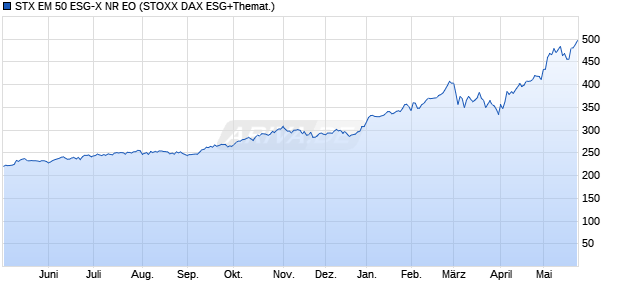 STX EM 50 ESG-X NR EO Chart