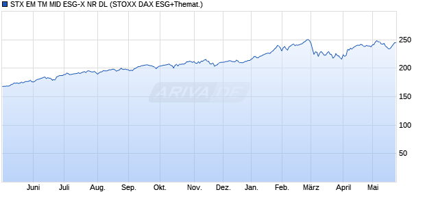 STX EM TM MID ESG-X NR DL Chart