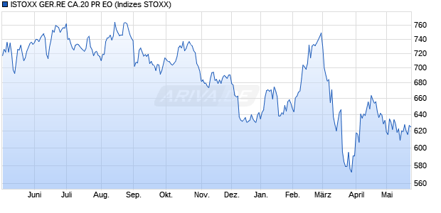 ISTOXX GER.RE CA.20 PR EO Chart