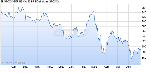 ISTOXX GER.RE CA.20 PR EO Chart