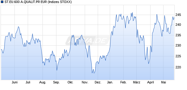 ST.EU.600 A.QUALIT.PR EUR Chart