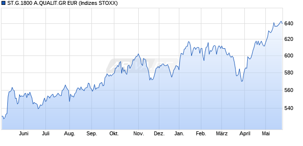 ST.G.1800 A.QUALIT.GR EUR Chart