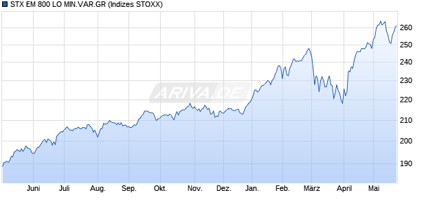 STX EM 800 LO MIN.VAR.GR Chart