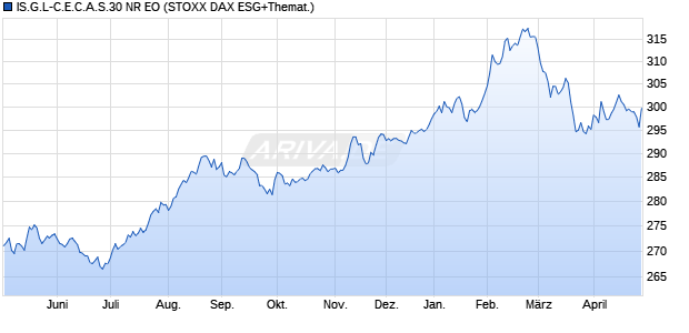 IS.G.L-C.E.C.A.S.30 NR EO Chart
