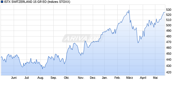 ISTX SWITZERLAND 15 GR EO Chart