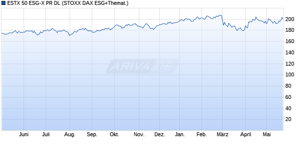 ESTX 50 ESG-X PR DL Chart