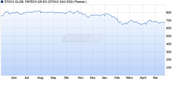 STOXX GLOB. FINTECH GR EO Chart