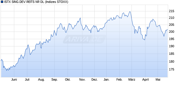 ISTX SING.DEV.REITS NR DL Chart