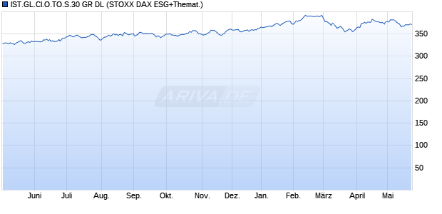 IST.GL.CI.O.TO.S.30 GR DL Chart