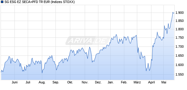 SG ESG EZ SECA+PFD TR EUR Chart